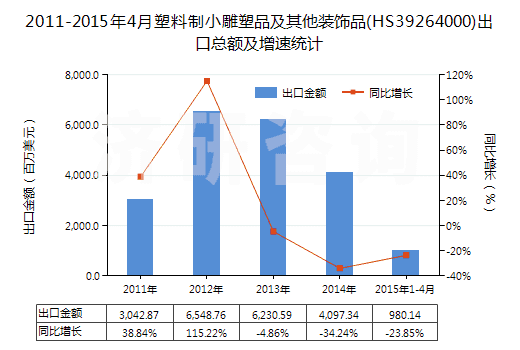 2011-2015年4月塑料制小雕塑品及其他裝飾品(HS39264000)出口總額及增速統(tǒng)計